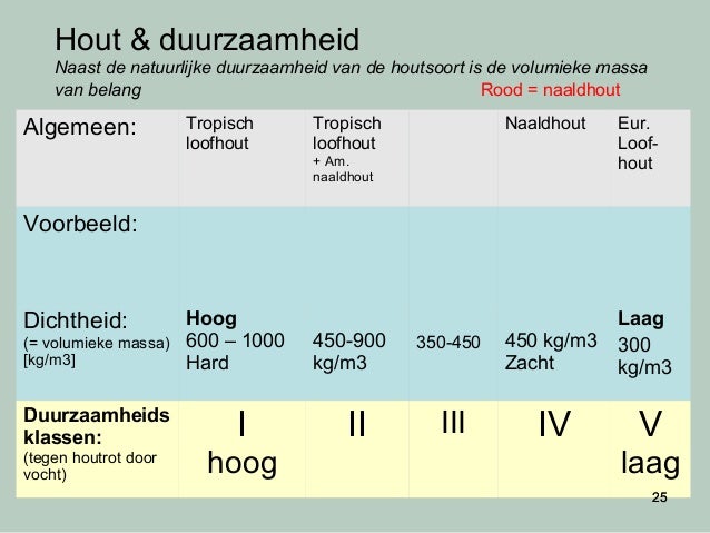 dichtheid hout dichtheid hout